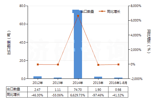 2012-2016年8月中國經摻雜用于電子工業(yè)的單晶硅棒（直徑＜7.5cm）(HS28046120)出口量及增速統(tǒng)計